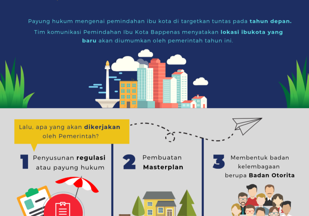 Pemindahan Ibu Kota, Payung Hukum Terbit Tahun Depan #1 Pemindahan Ibu Kota, Payung Hukum Terbit Tahun Depan #1
